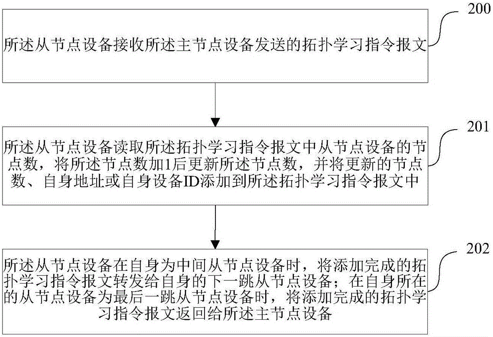 Topology learning method, device and system of one-way serial bus network