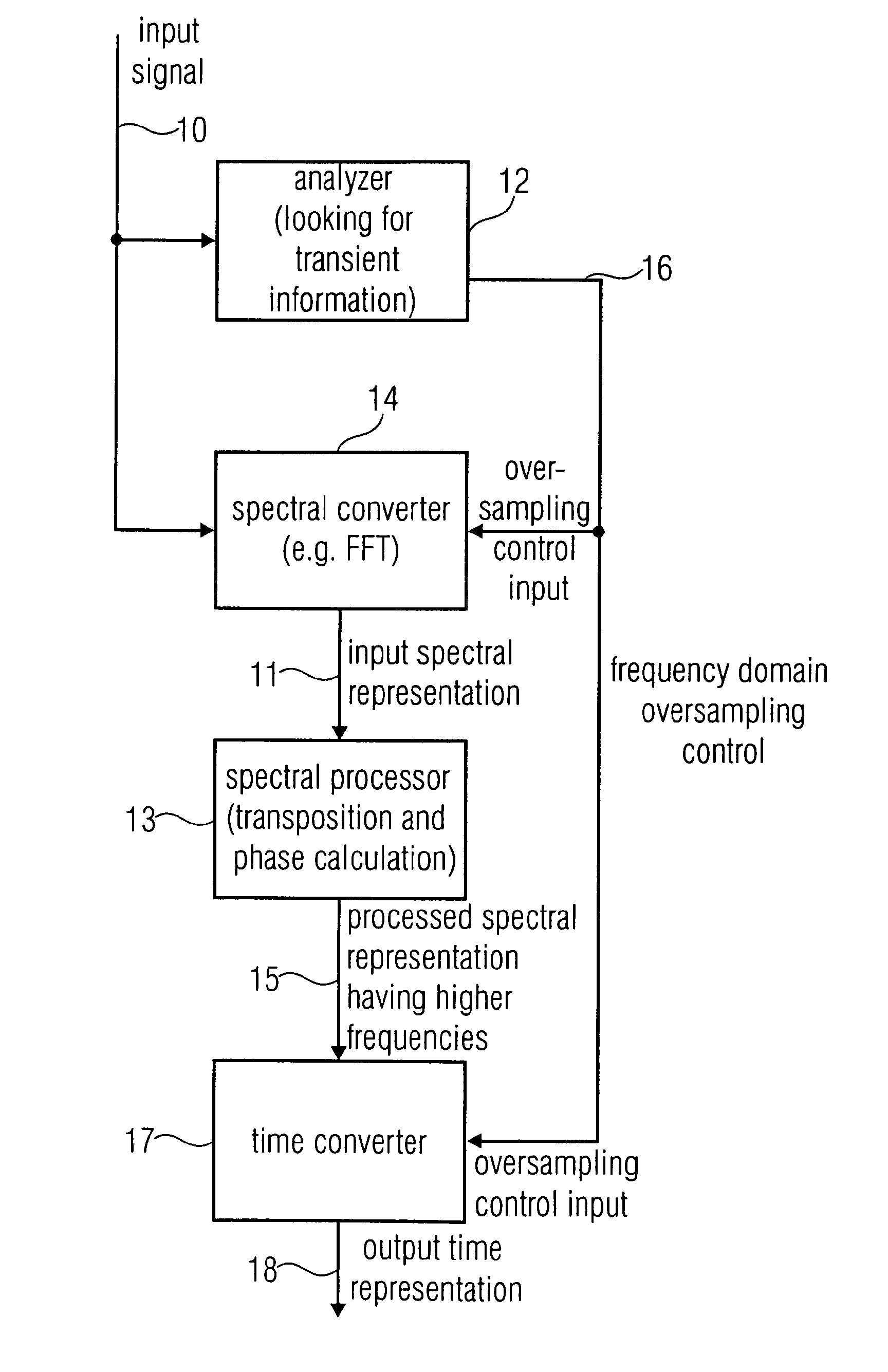 Apparatus and method for generating a high frequency audio signal using adaptive oversampling