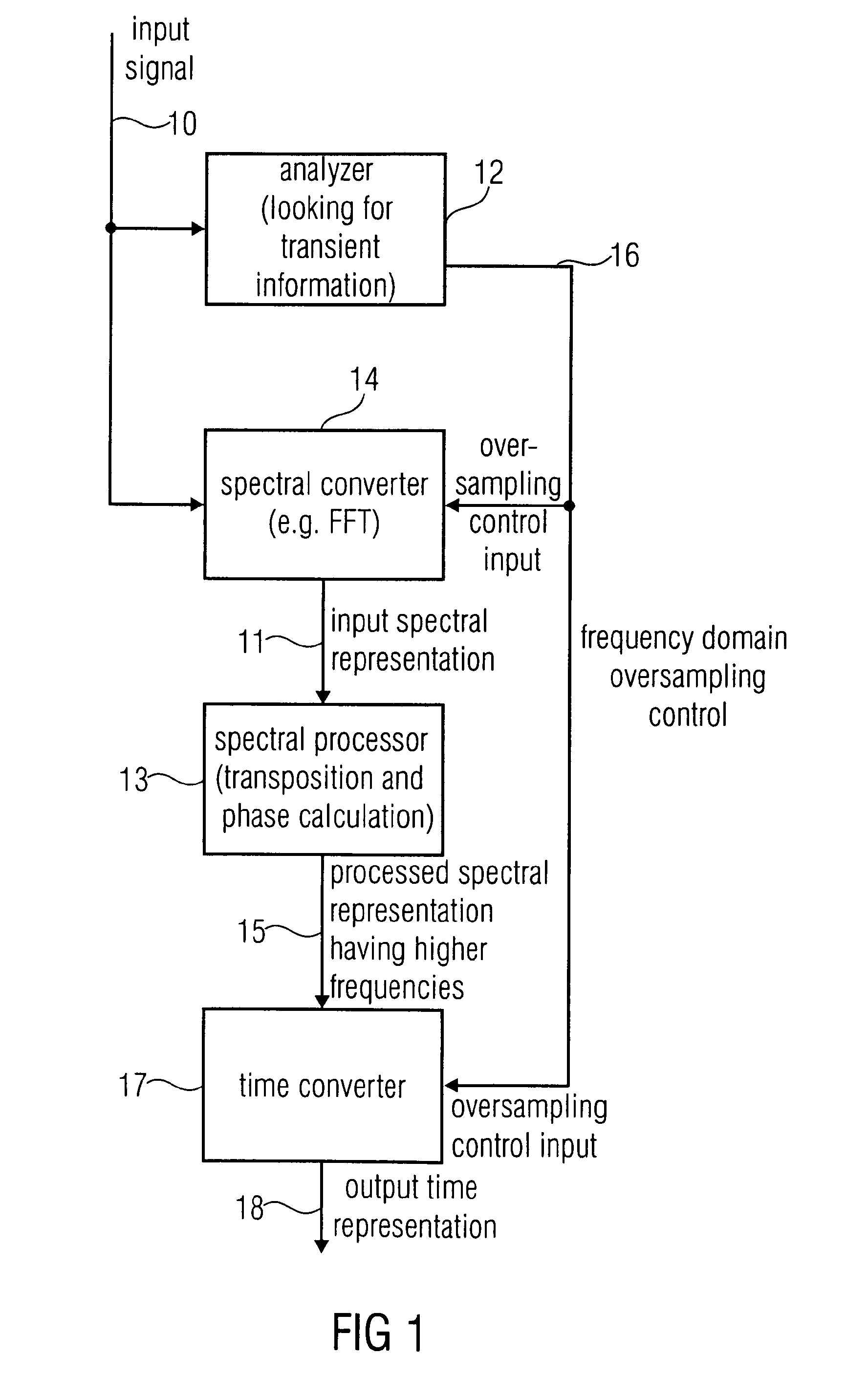 Apparatus and method for generating a high frequency audio signal using adaptive oversampling