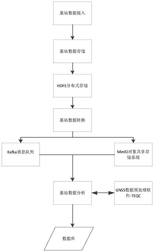 Large-scale base station data storage and analysis method and system based on distributed storage