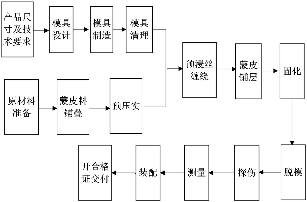 Composite material grid skin structure part die compression molding forming method