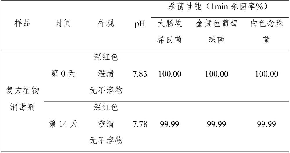 Compound plant disinfectant as well as preparation method and application thereof