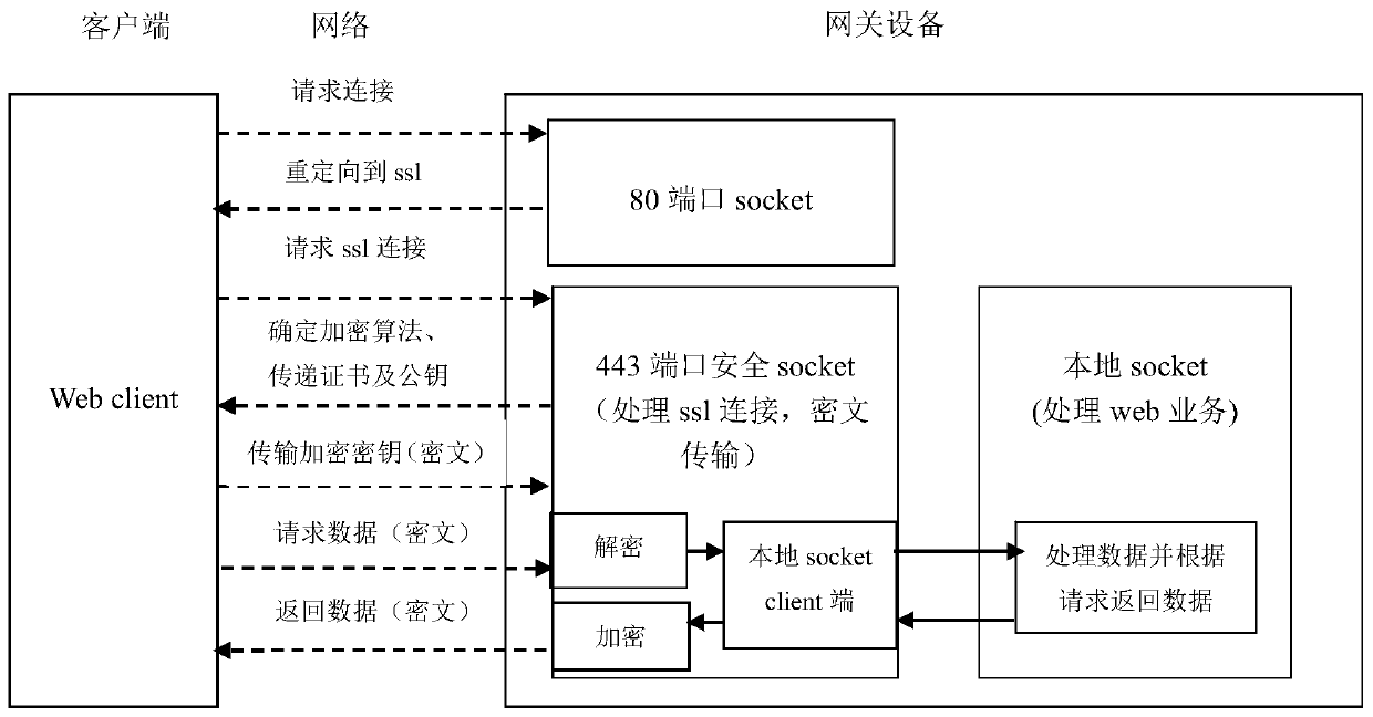 Method for implementing web encryption access and information encryption storage based on gateway equipment