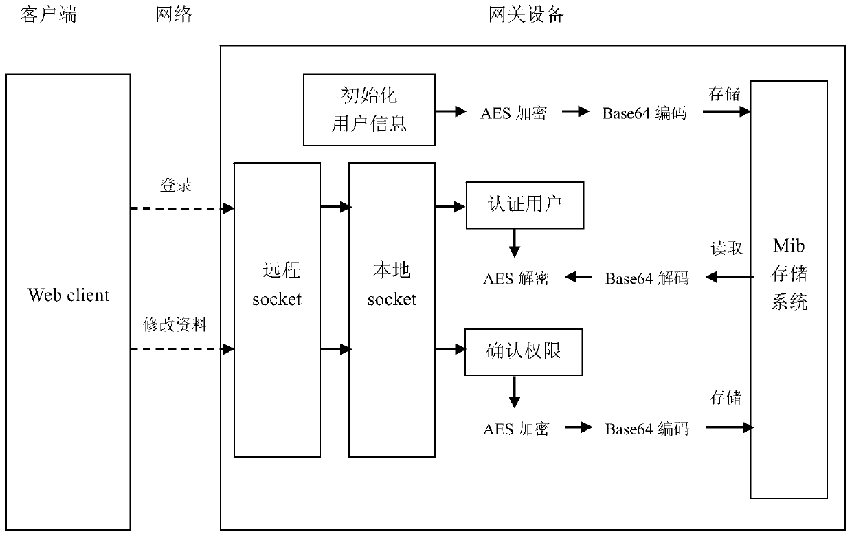 Method for implementing web encryption access and information encryption storage based on gateway equipment