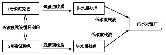 Residual liquid dyeing process of cheese