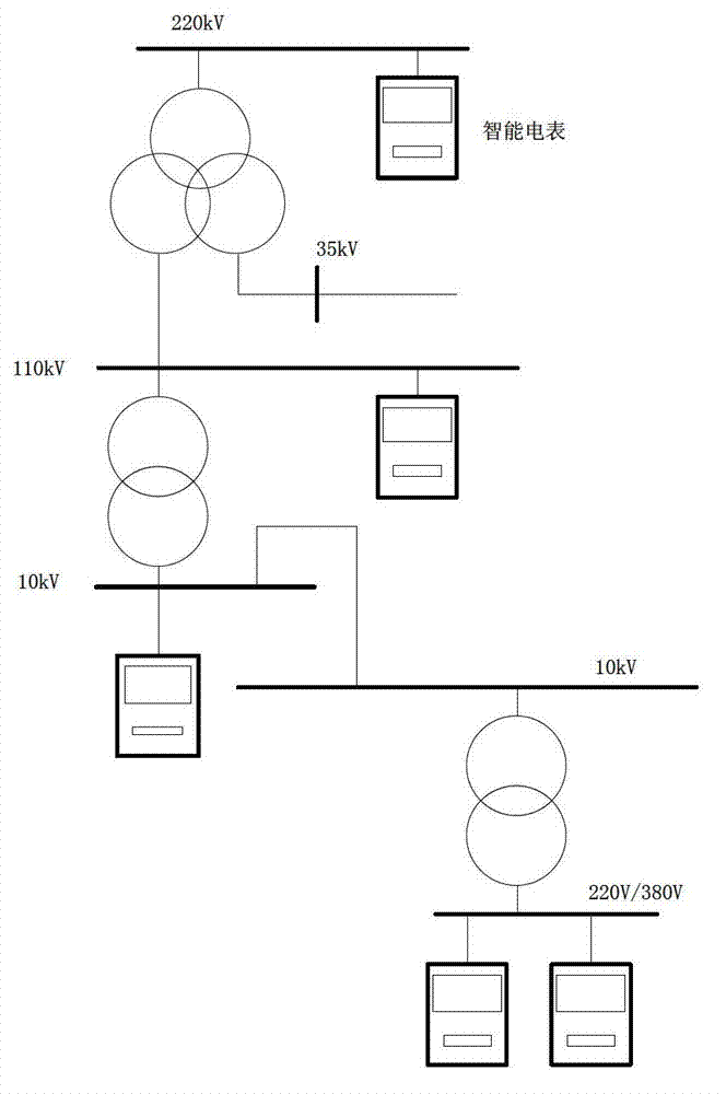 Macrozone load modeling method in intelligent power system