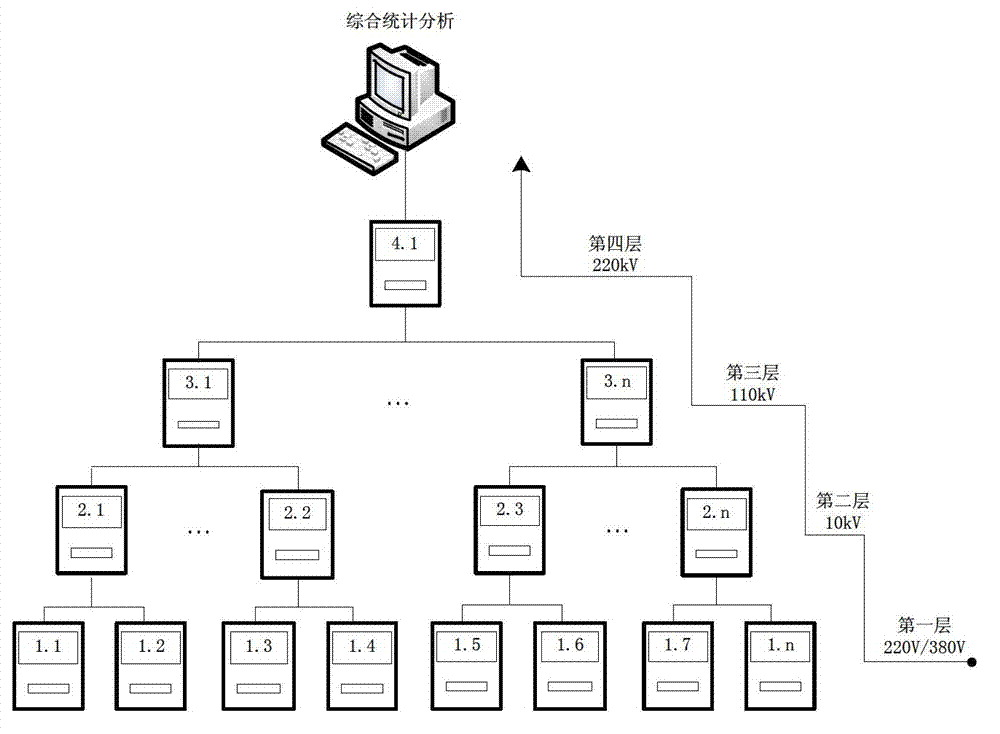 Macrozone load modeling method in intelligent power system