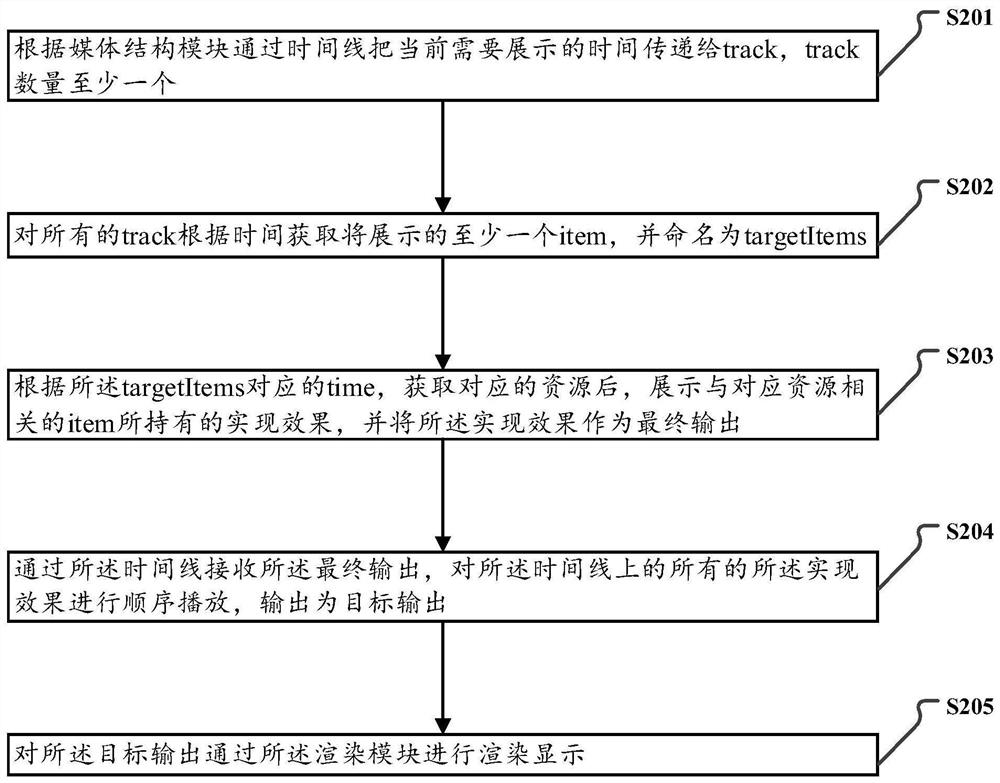 Real-time nonlinear editing architecture for multi-layer rendering of mobile terminal and working method