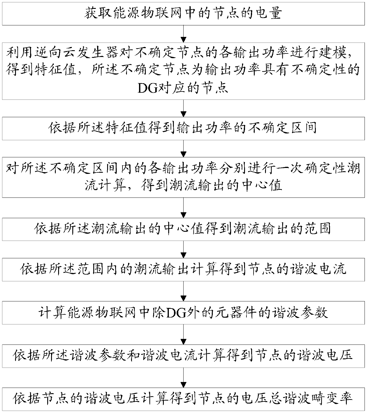 Energy internet harmonic power flow calculating method