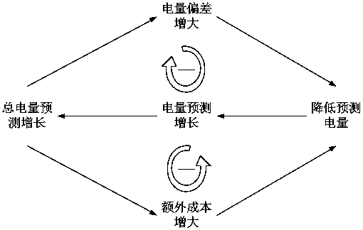 A method for analyzing the interests of an electricity seller considering the load forecasting accuracy