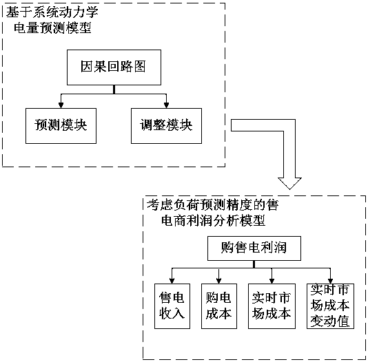 A method for analyzing the interests of an electricity seller considering the load forecasting accuracy