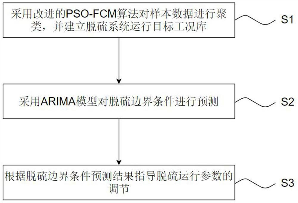 Operation optimization method of desulfurization system based on improved pso-fcm algorithm