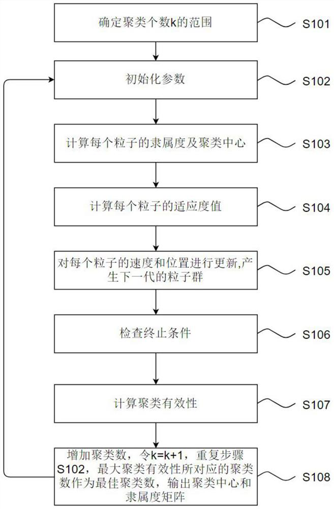 Operation optimization method of desulfurization system based on improved pso-fcm algorithm