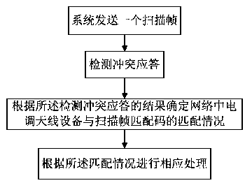 ALD device scanning method in unreliable communication environment