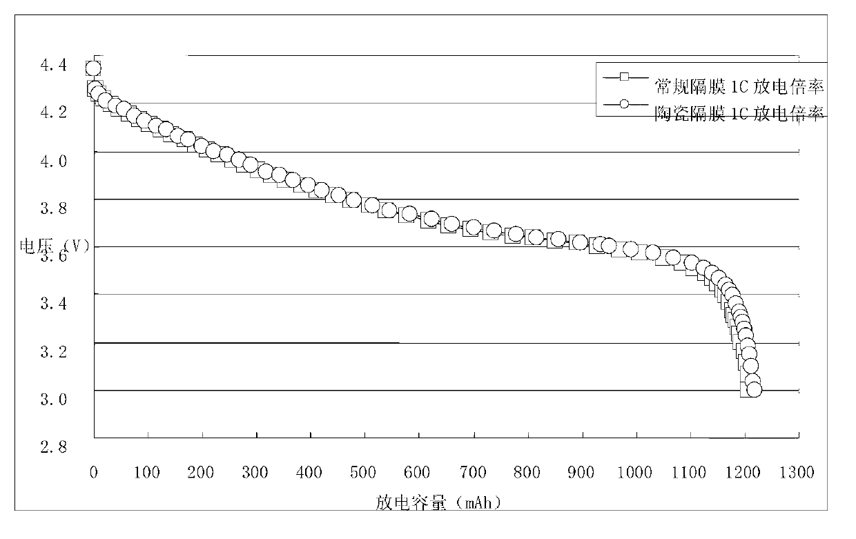 Water-based ceramic coating for lithium ion battery and application thereof