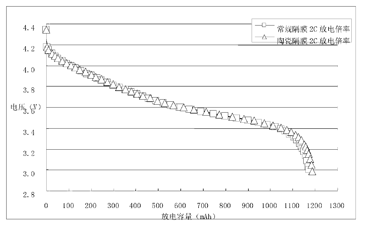 Water-based ceramic coating for lithium ion battery and application thereof