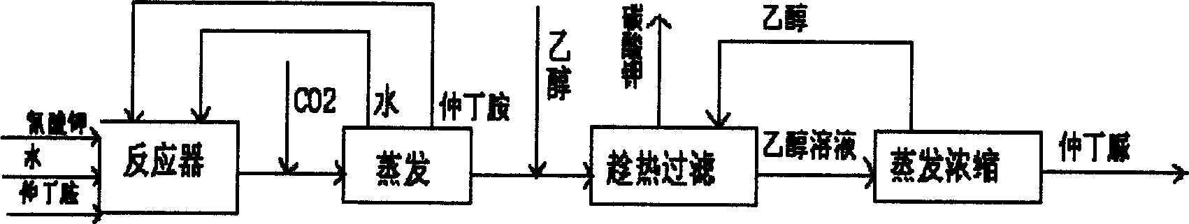 Process for synthesizing sec-butyl urea