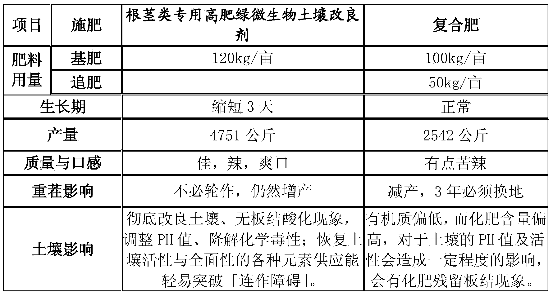 High fertilizer rate microbe soil amendment used for tubers, its preparation method and its application method