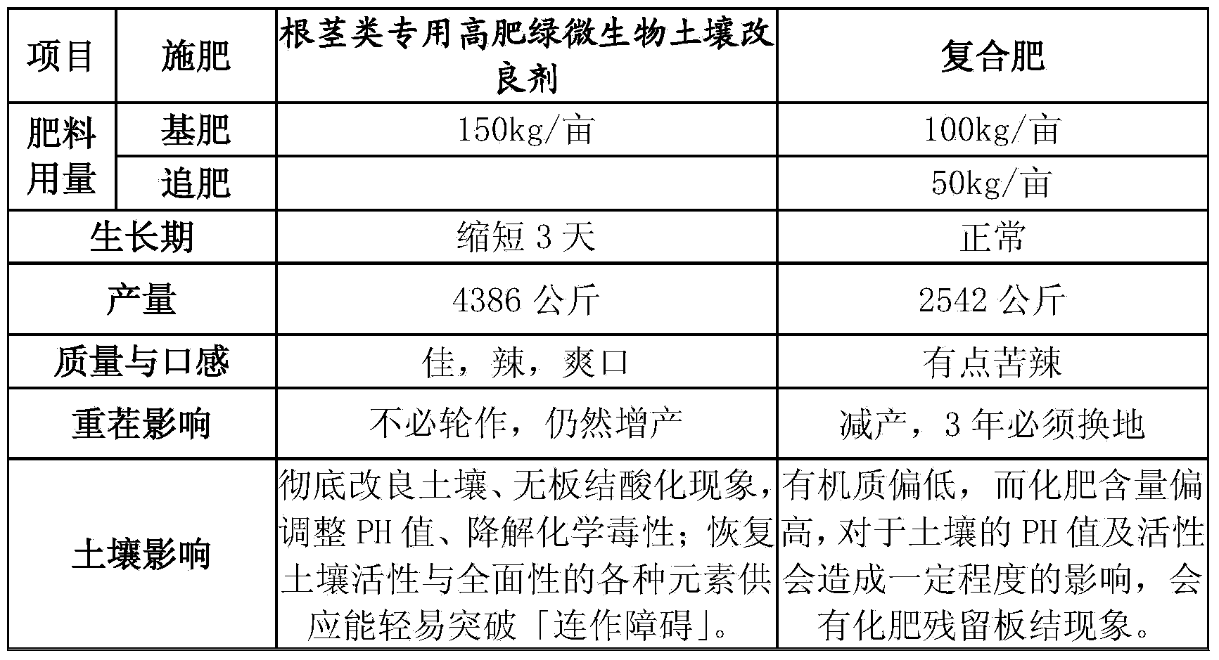 High fertilizer rate microbe soil amendment used for tubers, its preparation method and its application method