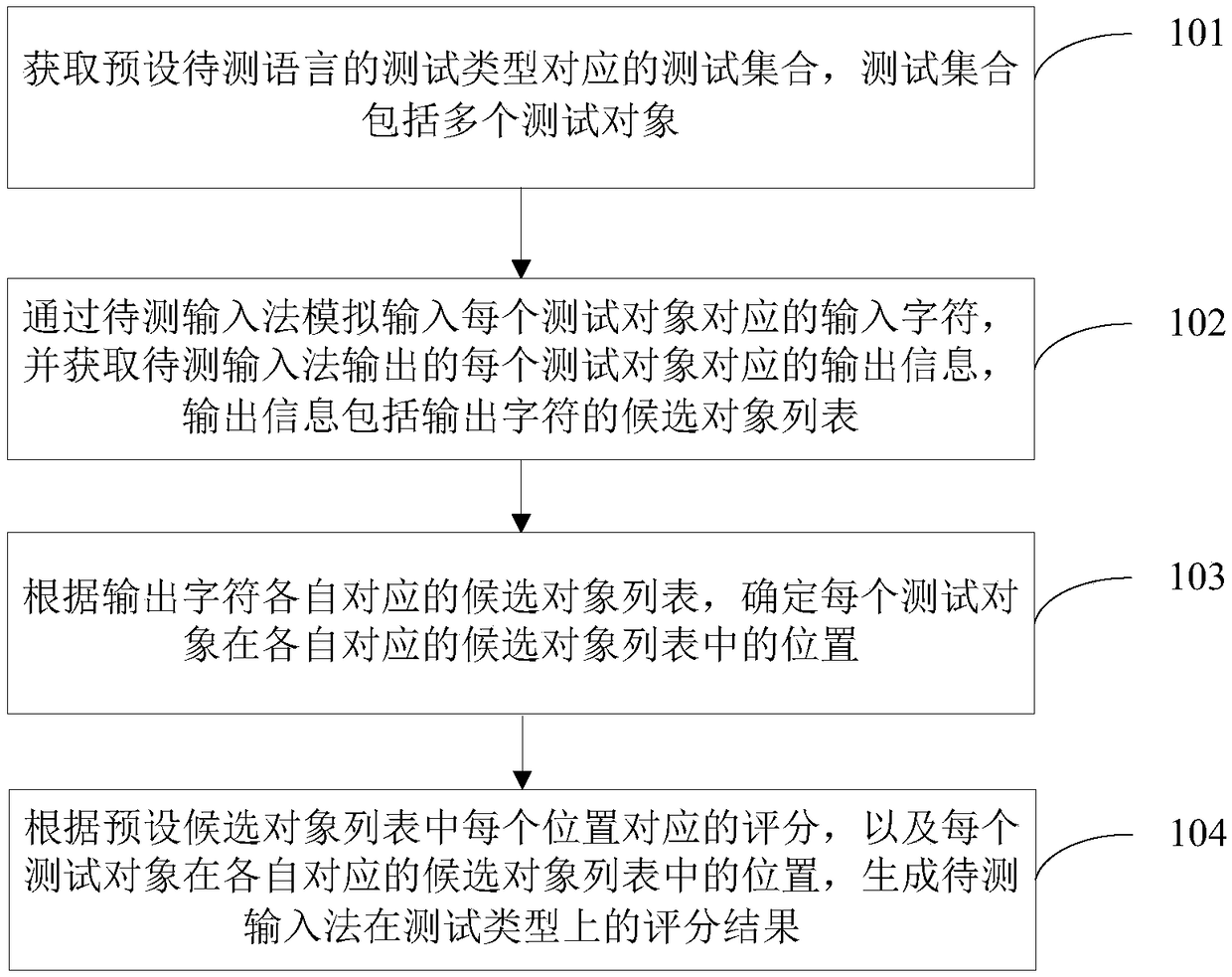 Input method evaluation method, device, electronic device and storage medium