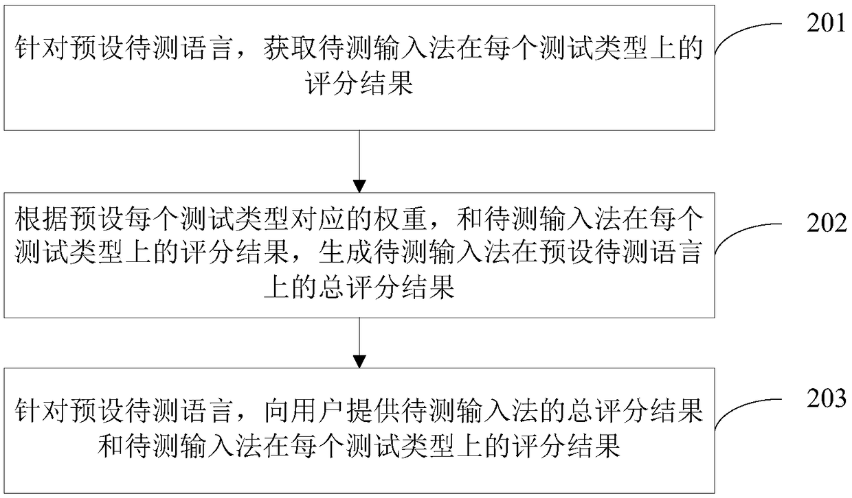 Input method evaluation method, device, electronic device and storage medium