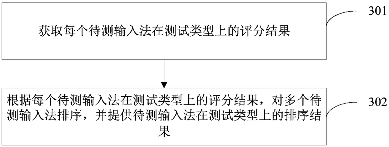 Input method evaluation method, device, electronic device and storage medium