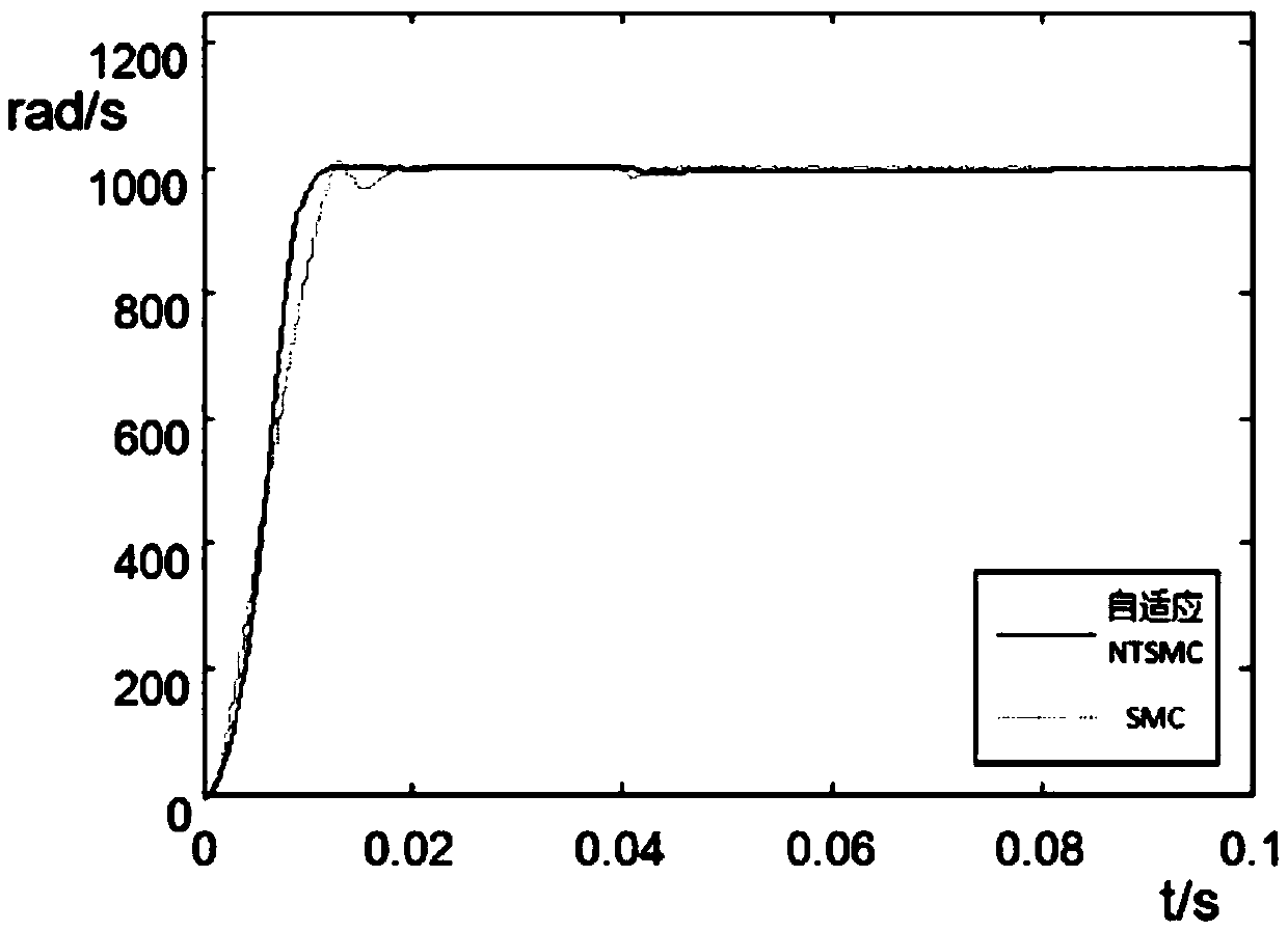 An Adaptive Nonsingular Terminal Sliding Mode Control Method for Permanent Magnet Synchronous Motor Based on Disturbance Observer