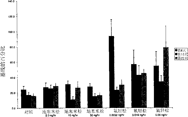 Locally administrated low doses of corticosteroids