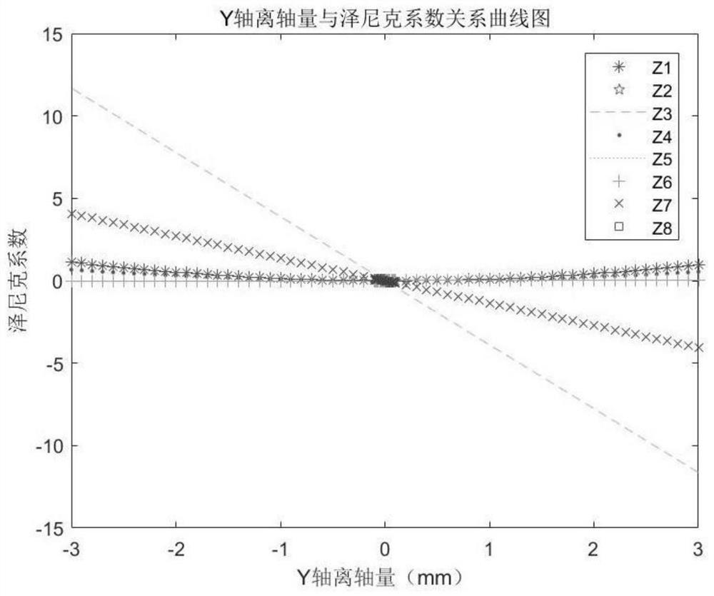 Adjustment method based on second-order sensitivity matrix method