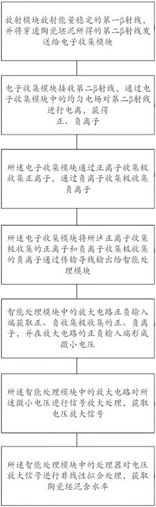 System and method for measuring water content of ceramic paste