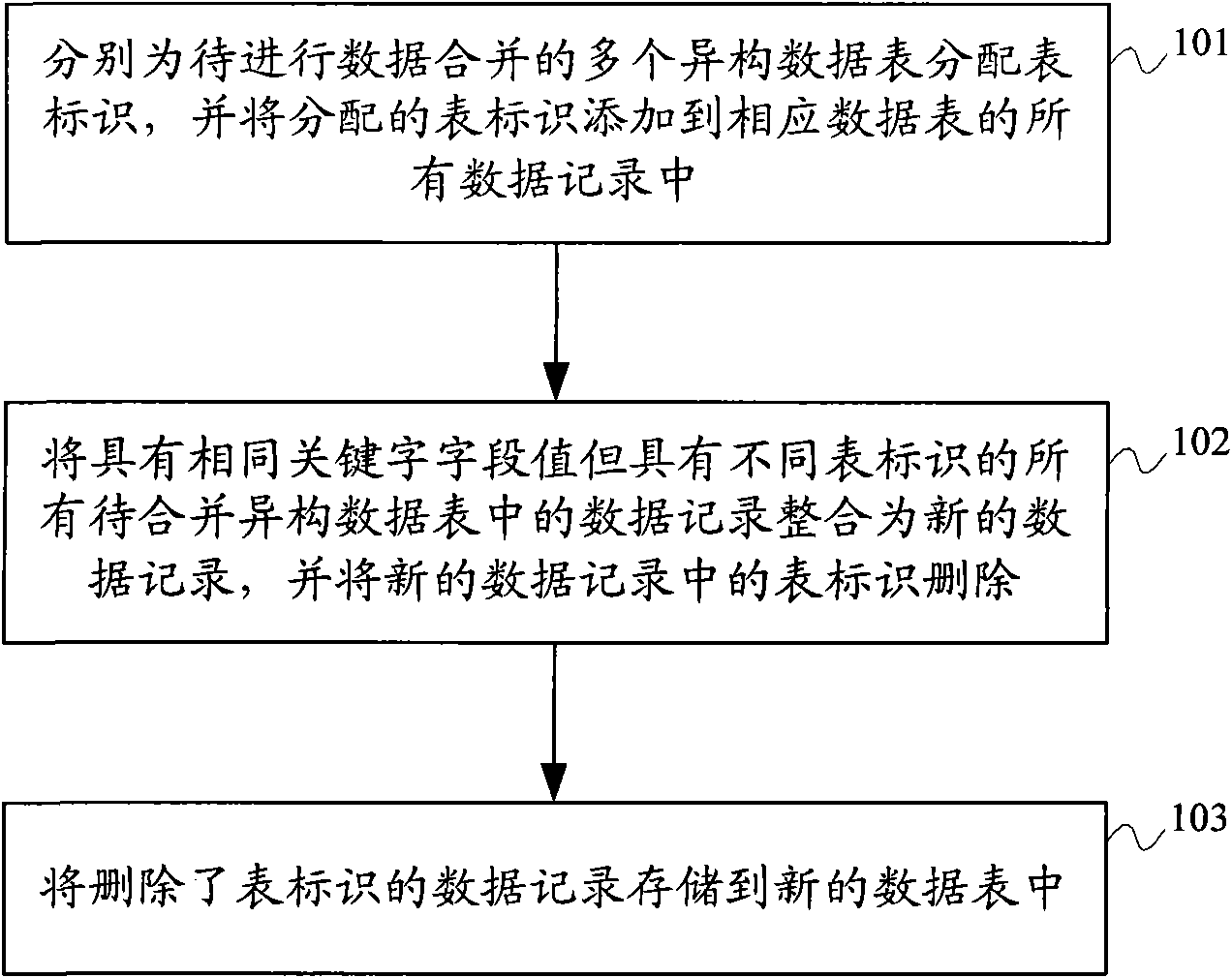 Heterogeneous data table merging method and system thereof