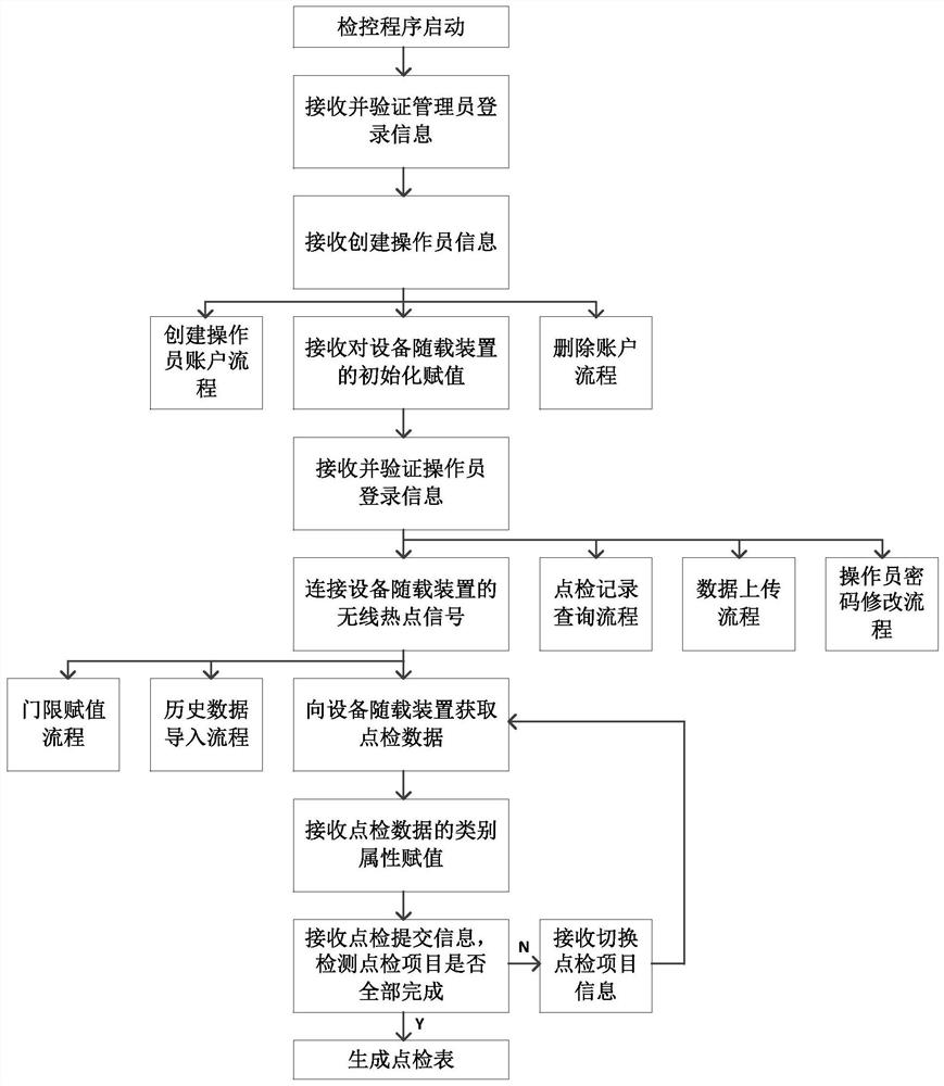 Mining equipment state detection and control method