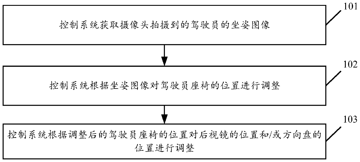 Control method and system for electrically adjustable vehicle-mounted device and vehicle