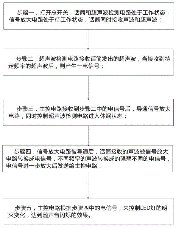 Control method for enabling LED lamp to flash along with music and music rhythm flashing lamp