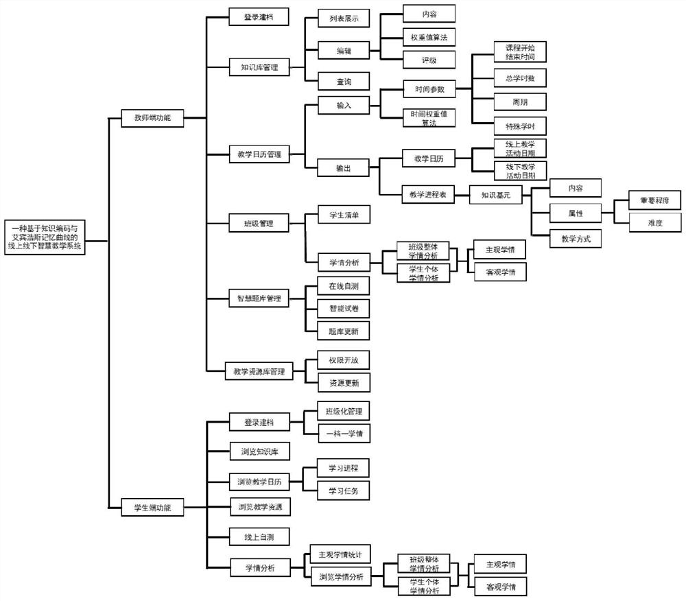 Teaching resource dynamic allocation system based on knowledge coding and an LFNN model