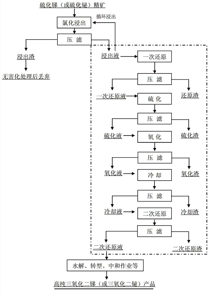 Short-flow method for preparing antimony or bismuth hydrolysis mother solution and composite cleaning agent for short-flow method