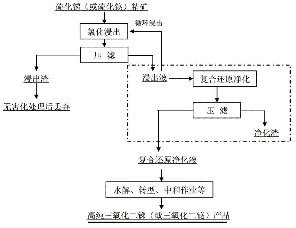 Short-flow method for preparing antimony or bismuth hydrolysis mother solution and composite cleaning agent for short-flow method