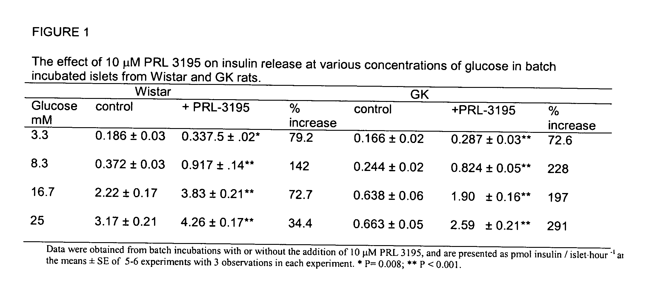 Methods for identifying compounds for treating diabetes mellitus