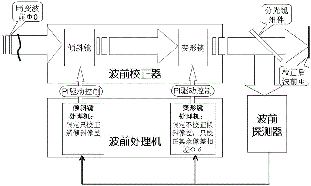 Self-adaptive optical system based on voltage decoupling controlled multiple wave-front correctors