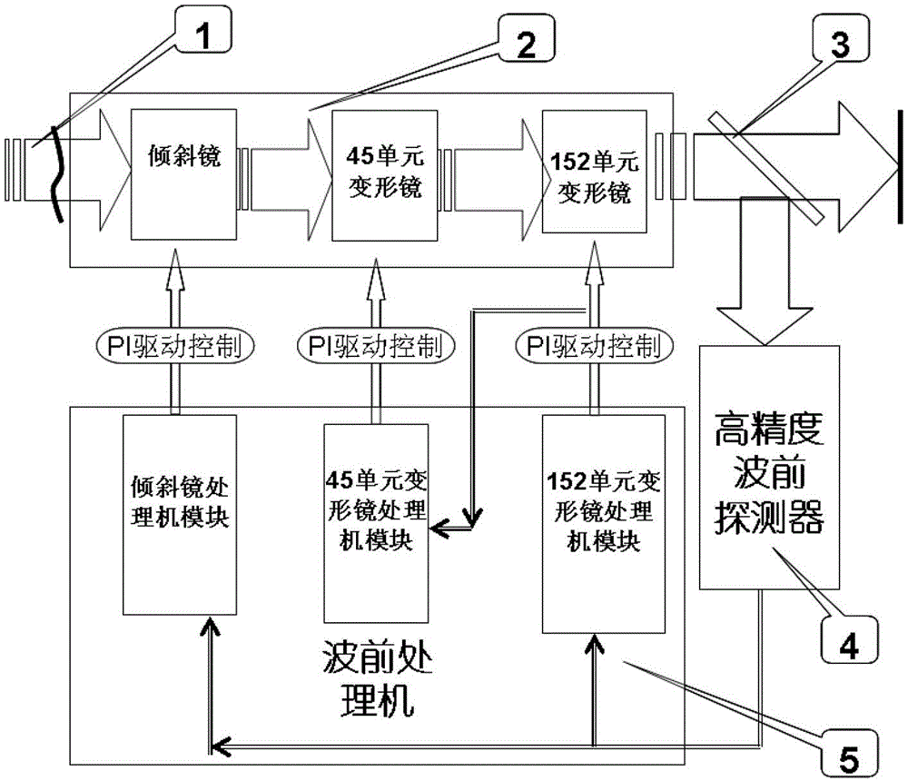 Self-adaptive optical system based on voltage decoupling controlled multiple wave-front correctors