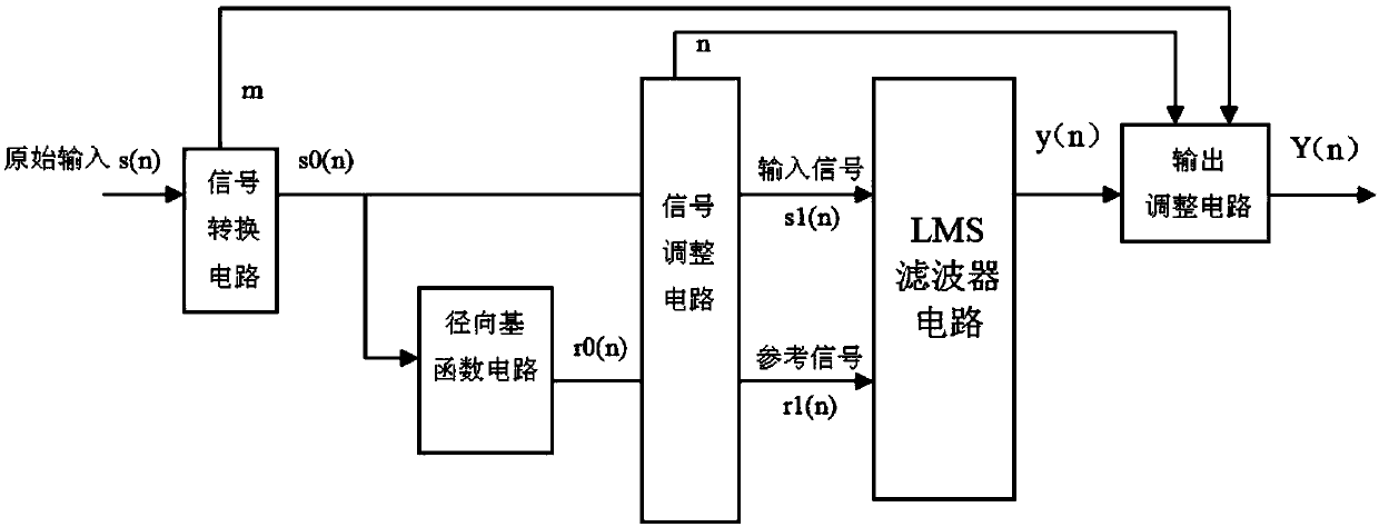 Adaptive enhancer module for radial basis function neural network based on FPGA design