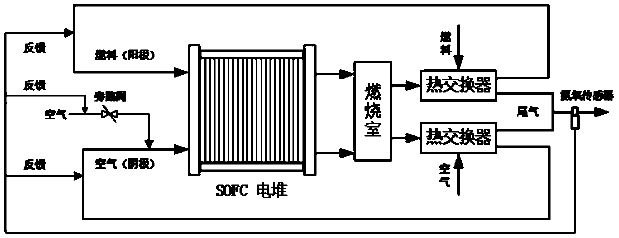 Optimization system and method for balancing system output efficiency and NOx emission of SOFC system