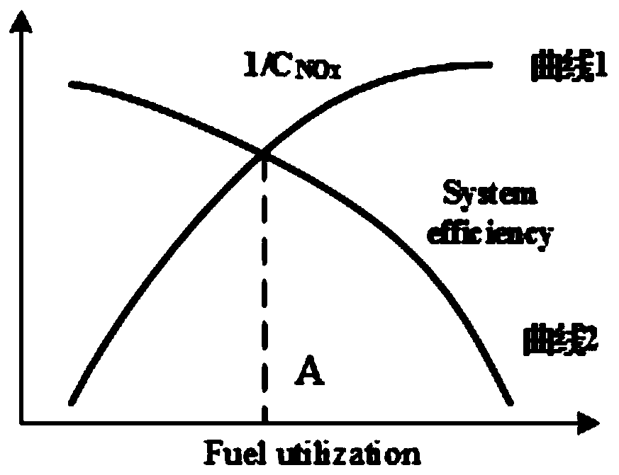 Optimization system and method for balancing system output efficiency and NOx emission of SOFC system