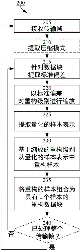 Compression and de-compression of complex valued ofdm data for a radio base station