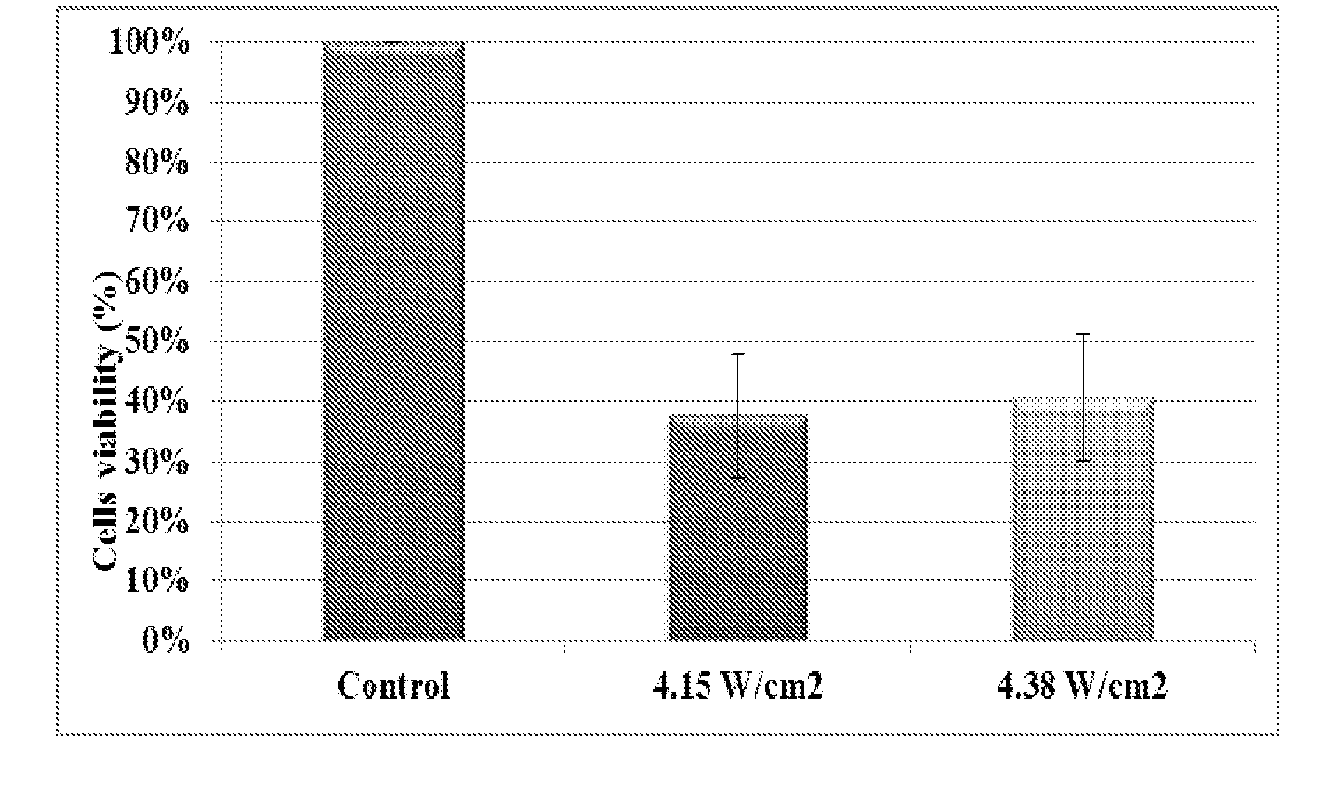 Low intensity ultrasound therapy