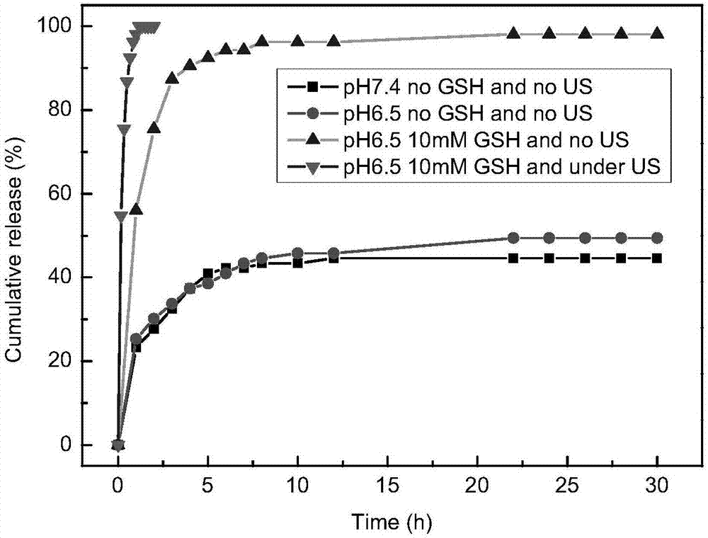 Temperature-sensitive tri-block polymer, reduction and ultrasonic-sensitive core-shell structural microgel with same and application of reduction and ultrasonic-sensitive core-shell structural microgel