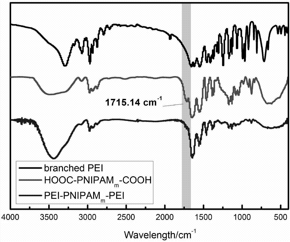 Temperature-sensitive tri-block polymer, reduction and ultrasonic-sensitive core-shell structural microgel with same and application of reduction and ultrasonic-sensitive core-shell structural microgel