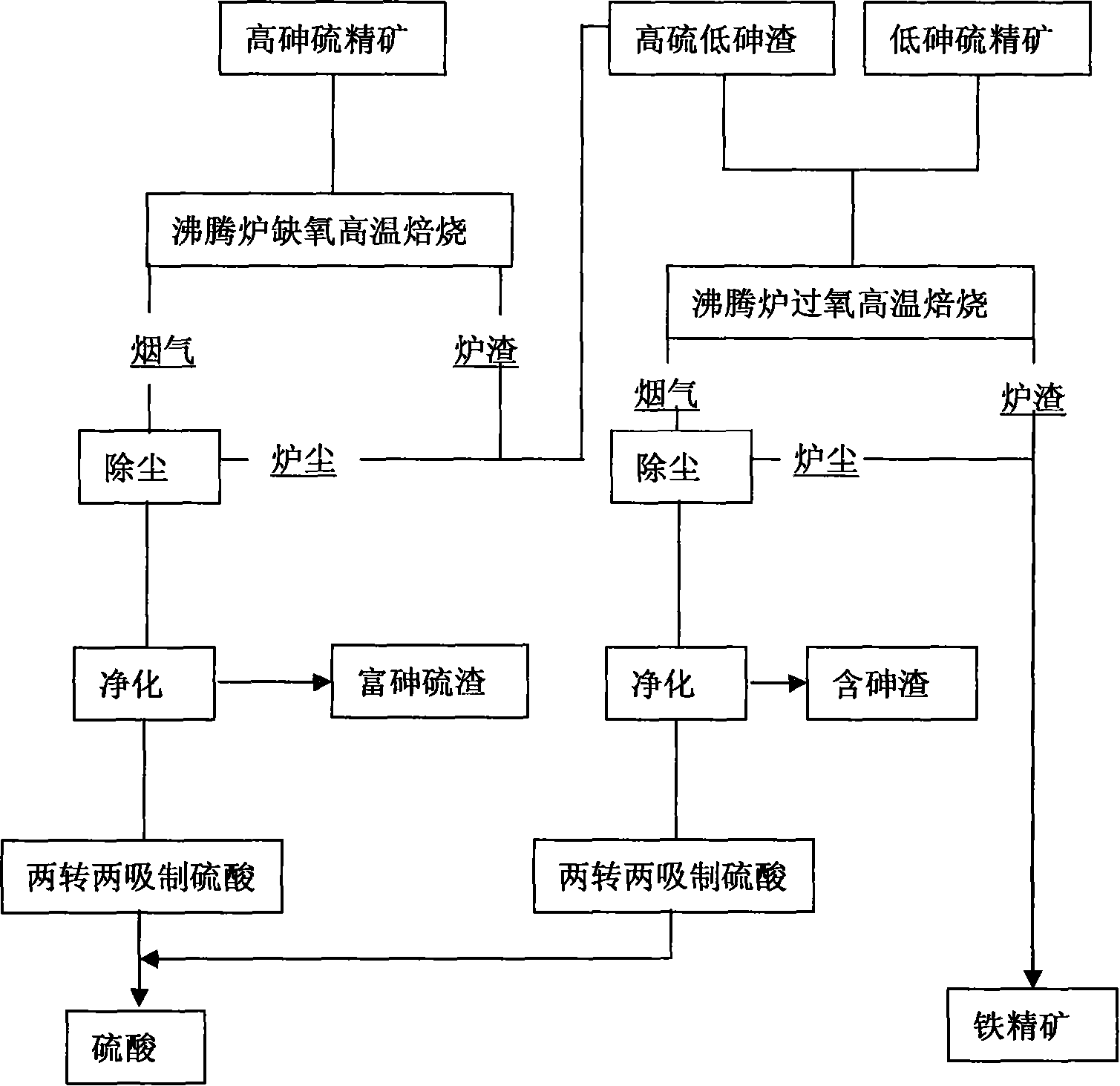 Method for producing iron ore concentrate with high arsenic ferro-sulphur ore concentrate