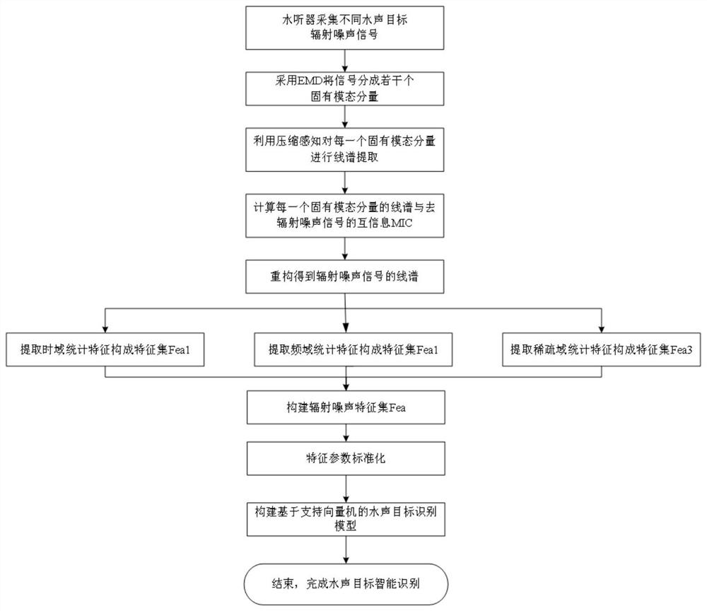 Acoustic target radiation noise classification method and system based on EMD and compressed sensing