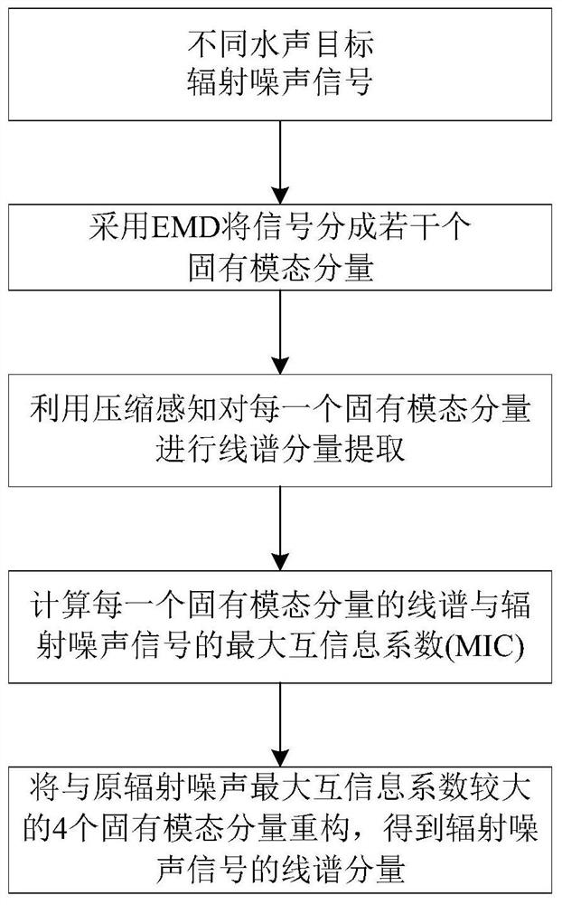 Acoustic target radiation noise classification method and system based on EMD and compressed sensing